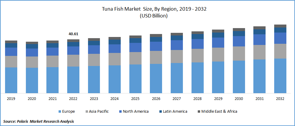 Tuna Fish Market Size